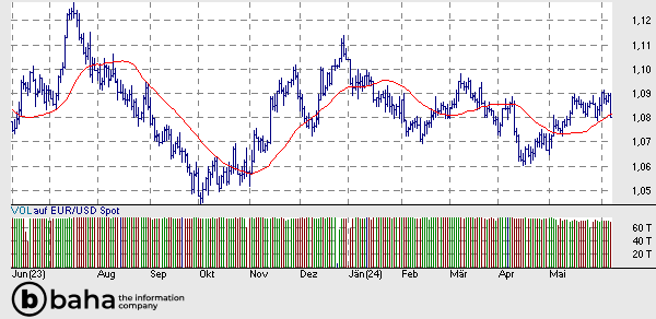 EUR/USD Spot