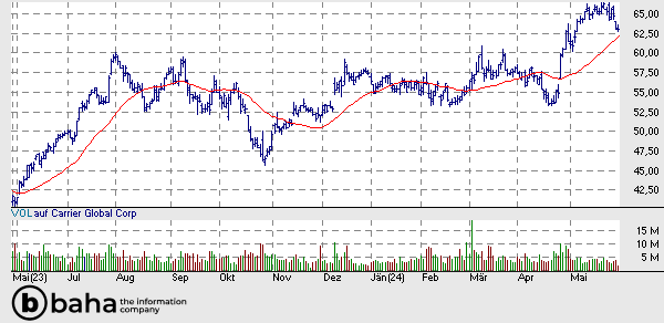 Carrier Global Corp